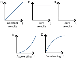 Displacement-time graph