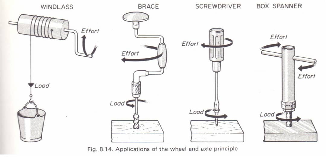 Screw Diagram