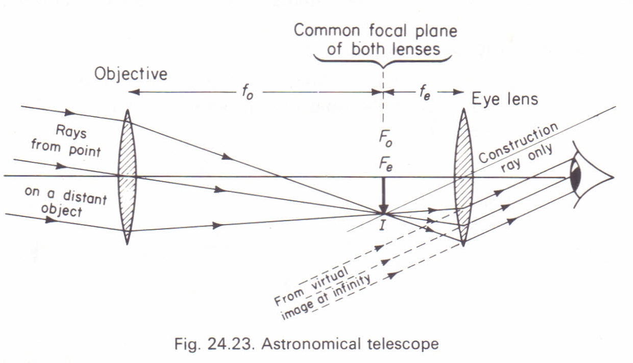 Telescope Diagram