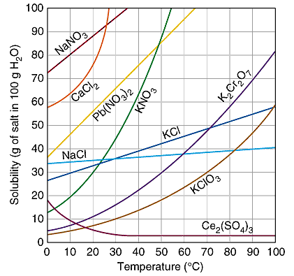 Solubility diagram